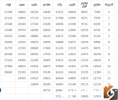 سلم رواتب العسكريين 1447 بالبدلات والحوافز الجديدة بعد التعديلات الاخيرة به