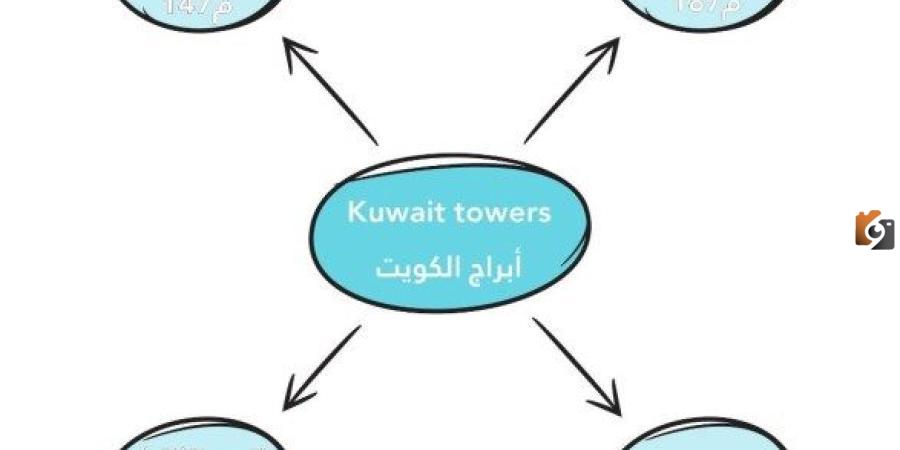 خريطة ذهنية عن ابراج الكويت