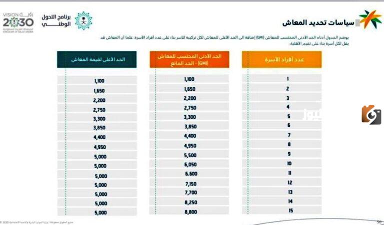 سلف الضمان الاجتماعي الجديد المطور 1447 وخطوات التقديم