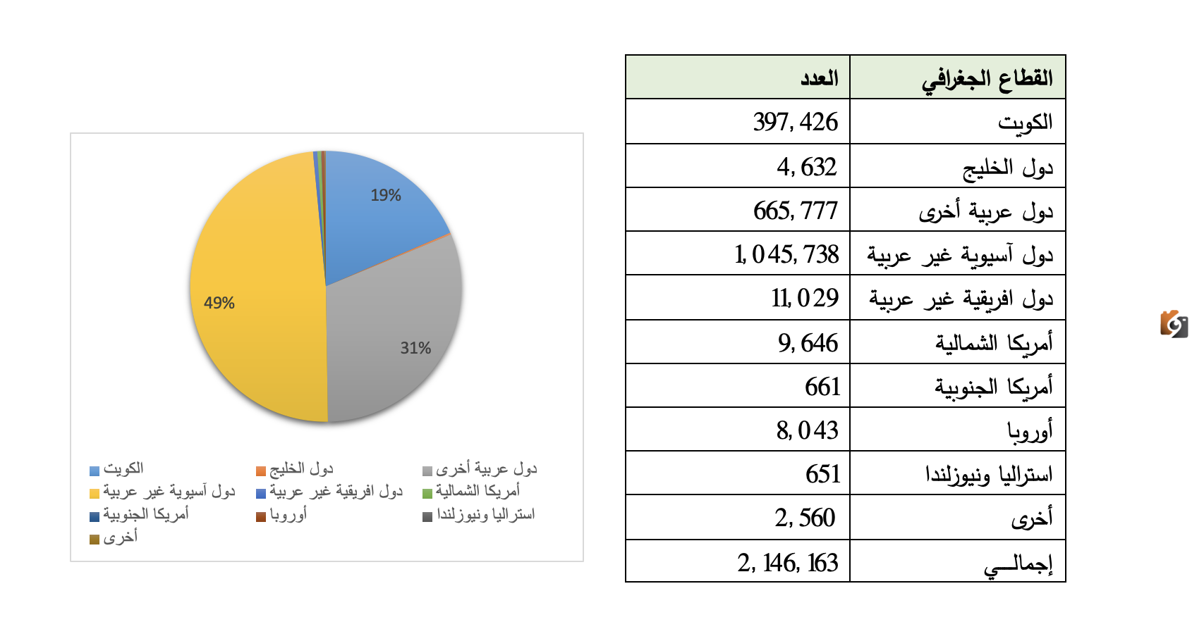 كم عدد الوافدين في الكويت 2025