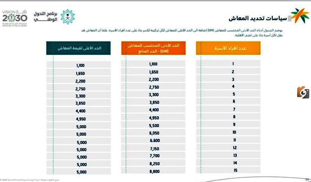 كم قبض شهري الضمان الاجتماعي المطور 1445 وشروط التسجيل في الضمان للحصول على المساندة