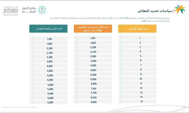 كم مدفوعات شهرية وظائف الضمان الاجتماعي الجديد 1447