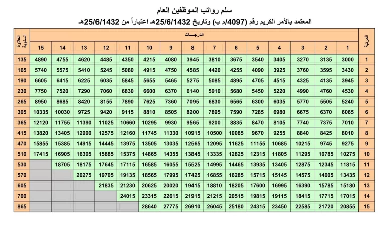 ما هو سلم رواتب المستخدمين الجديد 1447 /2025