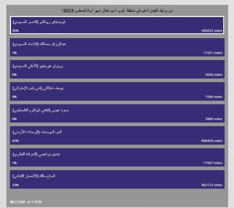 “رونالدو متأخر في التصويت بفارق كبير” رابط تصويت افضل لاعب في غرب آسيا 2025 .. استفتاء أفضل لاعب في غرب آسيا