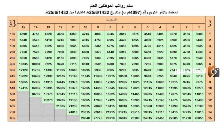 سلم رواتب الموظفين 1447 في القطاع العام والخاص