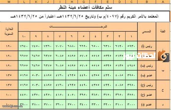 راتب كاتب العدل 1447 سلم رواتب كتاب العدل في السعودية مع العلاوات