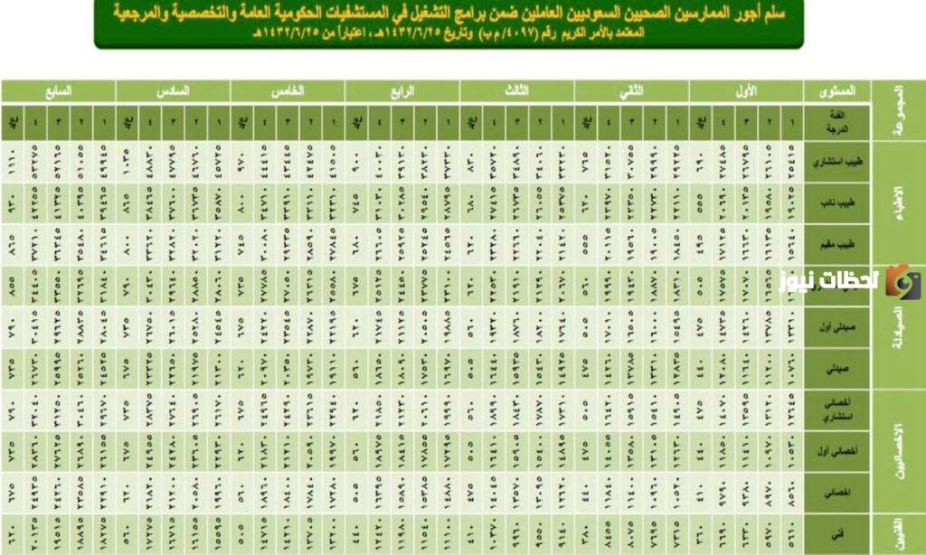 سلم الرواتب الجديد للعسكريين