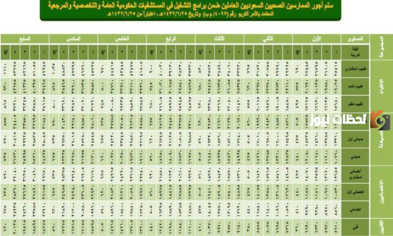 كم سلم الرواتب الجديد للعسكريين 1447