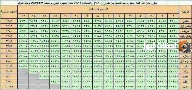 كم سلم الرواتب الجديد للعسكريين المقترح 1447