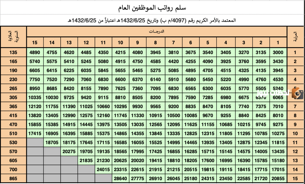 سلم الرواتب العام الجديد