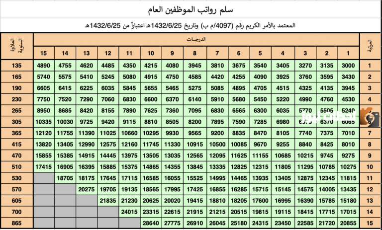 سلم الرواتب العام الجديد 1447في السعودية