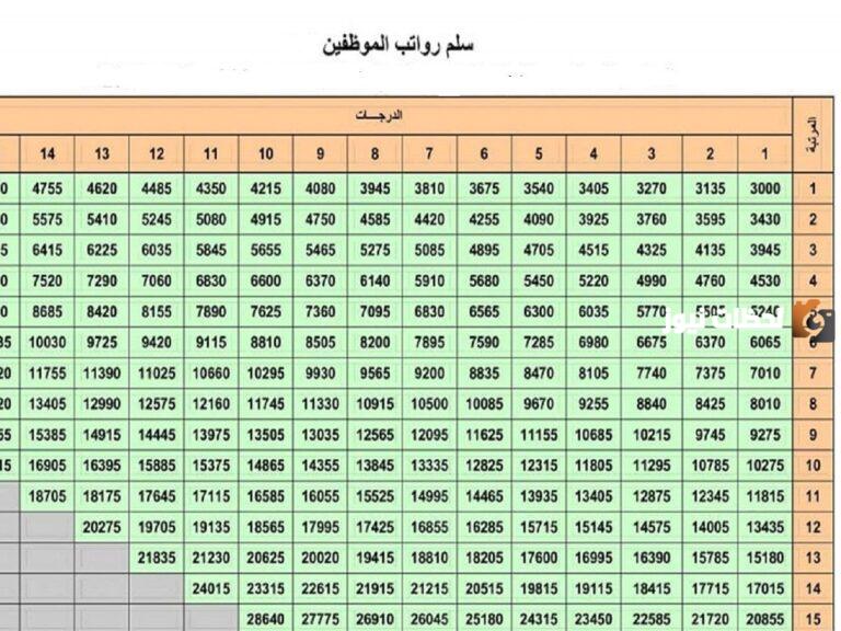 سلم رواتب التامينات الاجتماعية الجديد 1447 مع العلاوات والزيادات