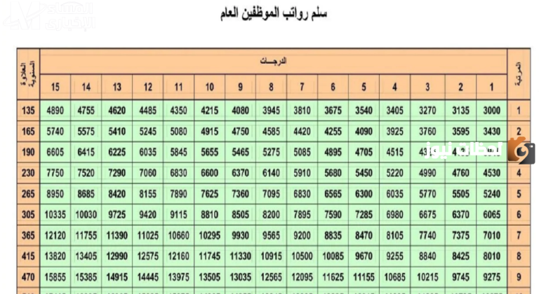 سلم رواتب الخدمة المدنية 1447 مع العلاوات والزيادات