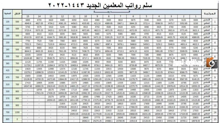 سلم رواتب المعلمين الجديد 1447 في المملكة العربية السعودية