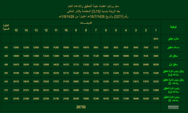 كم سلم رواتب النيابة العامة الجديد 1447 للموظفين مع البدلات وأعضاء الهيئات