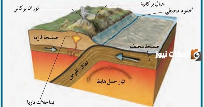 أكمل | عند تصادم صفيحة محيطية مع قارية يحدث ….