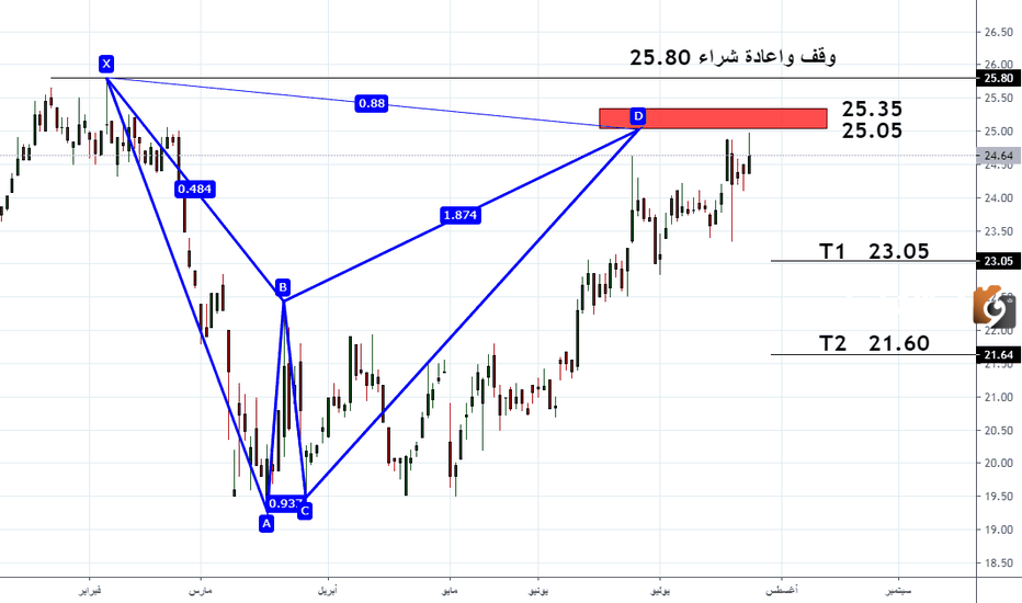كم سعر سهم الكيميائية اليوم
