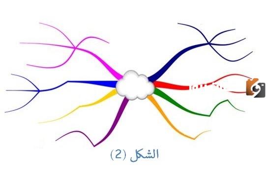 خريطة المفاهيم pdf جاهزة