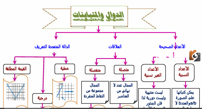 خريطة المفاهيم رياضيات ثاني ثانوي