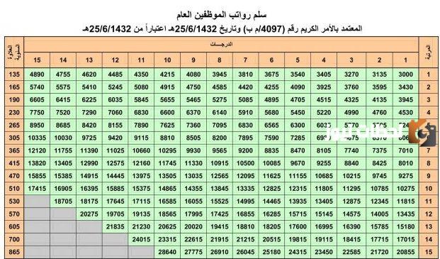 سلم رواتب الموظفين العام في السعودية