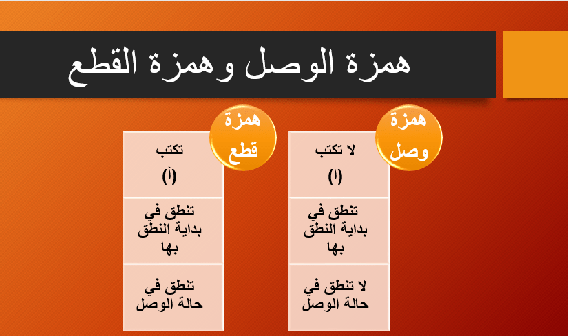 شرح درس همزة الوصل والقطع للصف الرابع الابتدائي
