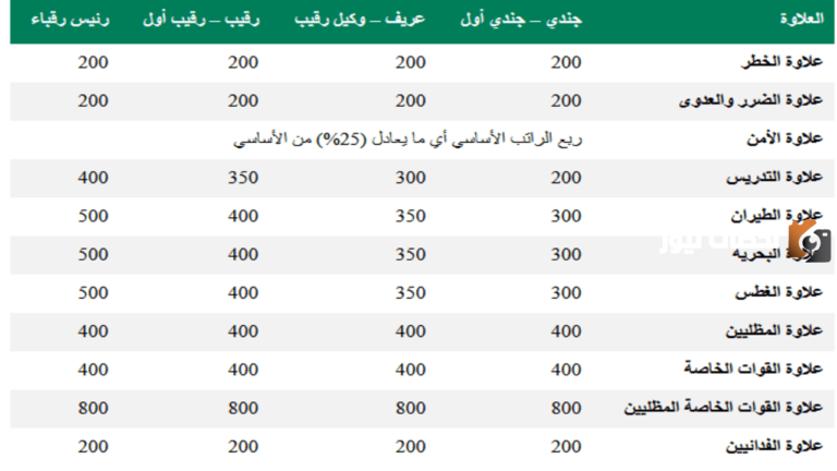 وكيل رقيب في الأمن العام كم يبلغ راتبه مع البدلات لعام 1447 وما هو مقدار الزيادة عند الترقية من وكيل رقيب إلى رقيب