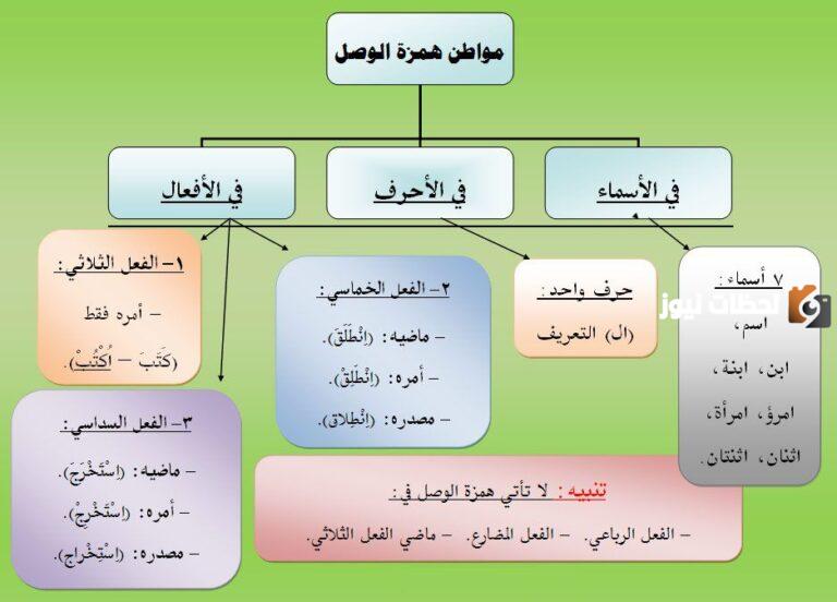 كيف تكتب همزة الوصل والقطع في الأفعال