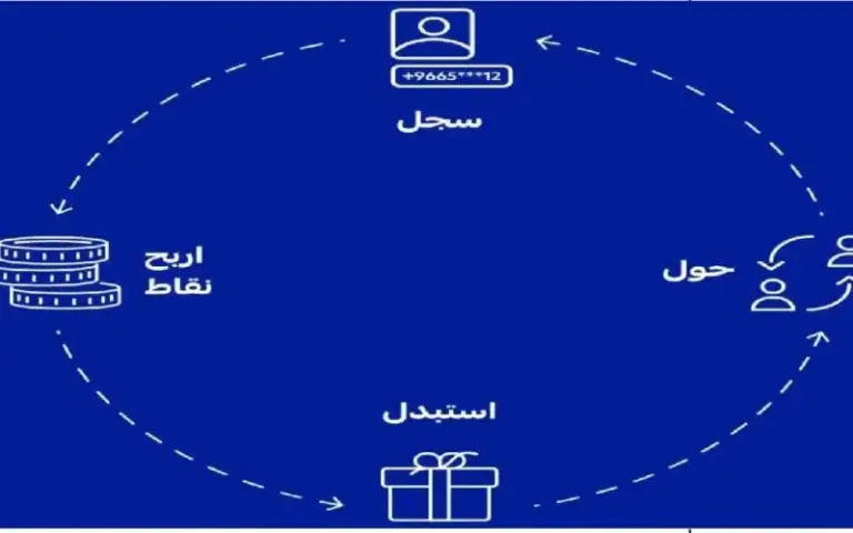 الان اليك خطوات استبدال نقاط الراجحي بالريال السعودي 1447
