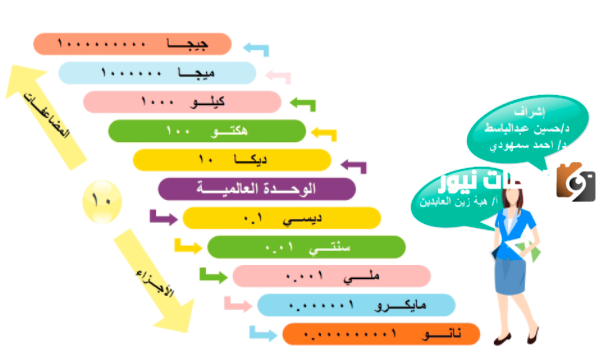 مطوية عن القياس للصف الرابع