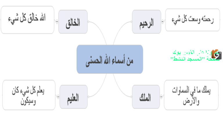 إليك خريطة مفاهيم عن اسماء الله الحسنى