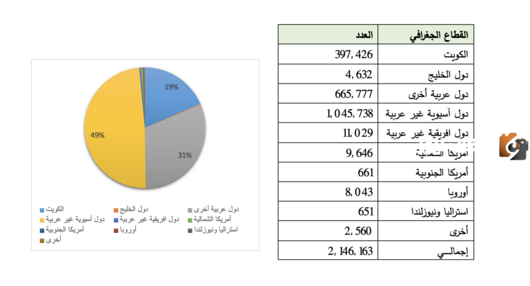 كم عدد الوافدين في الكويت 2025 في الإحصائيات الأخيرة