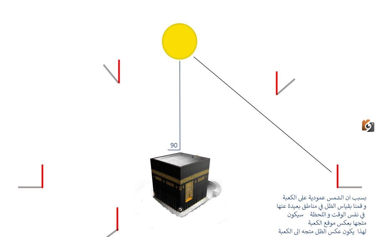 تعامد الشمس على الكعبة