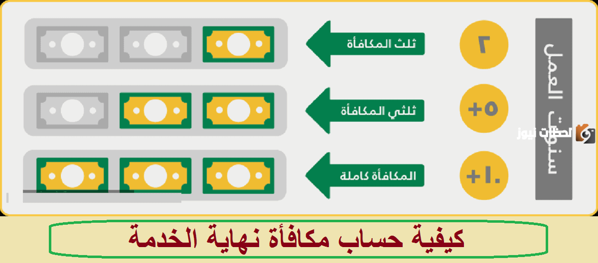 طريقة حساب مكافأة نهاية الخدمة في السعودية
