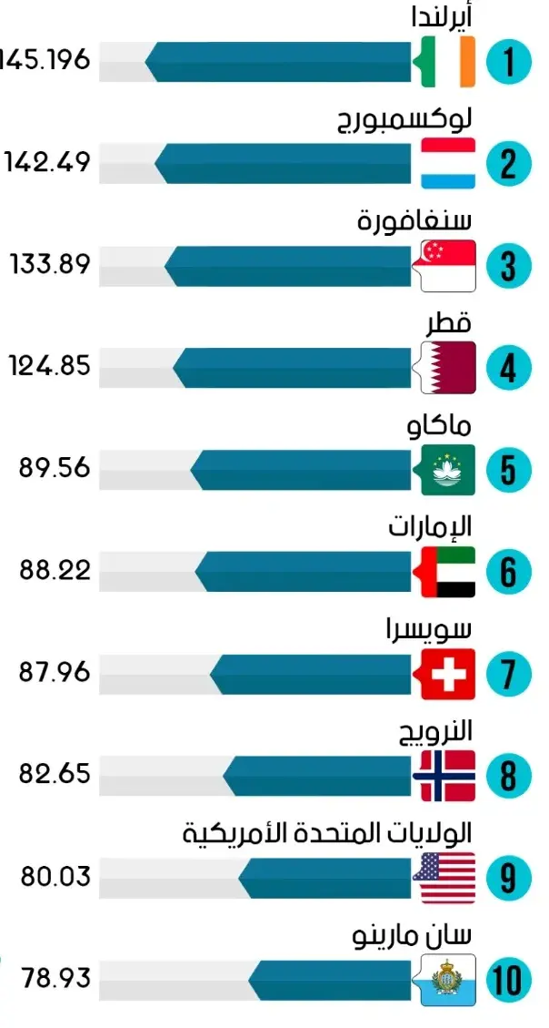 أغنى دول العالم