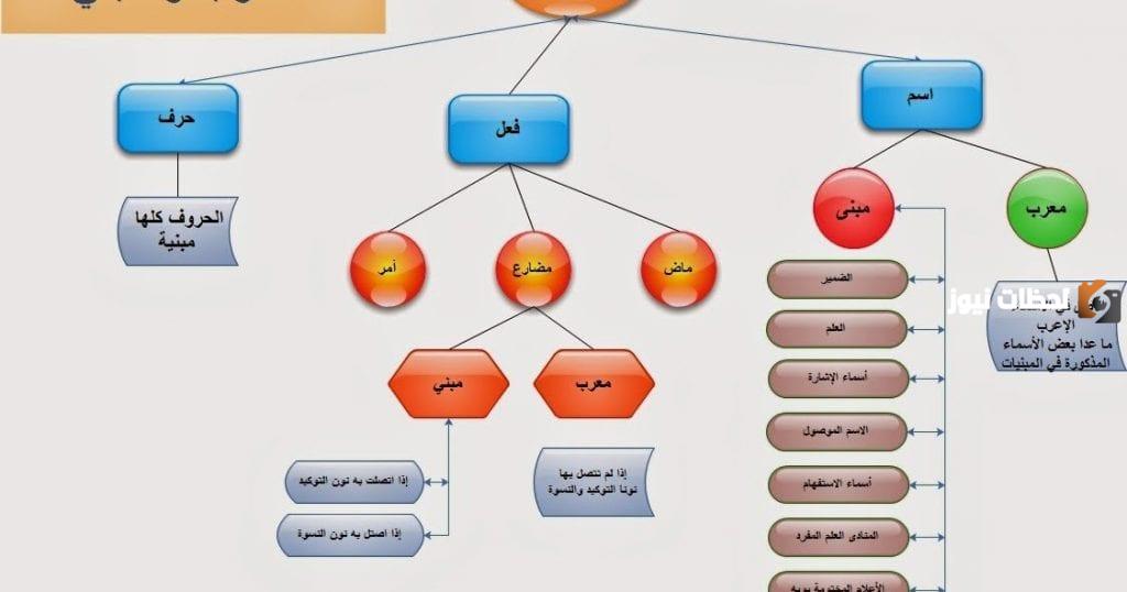 الأسماء المعربة والمبنية