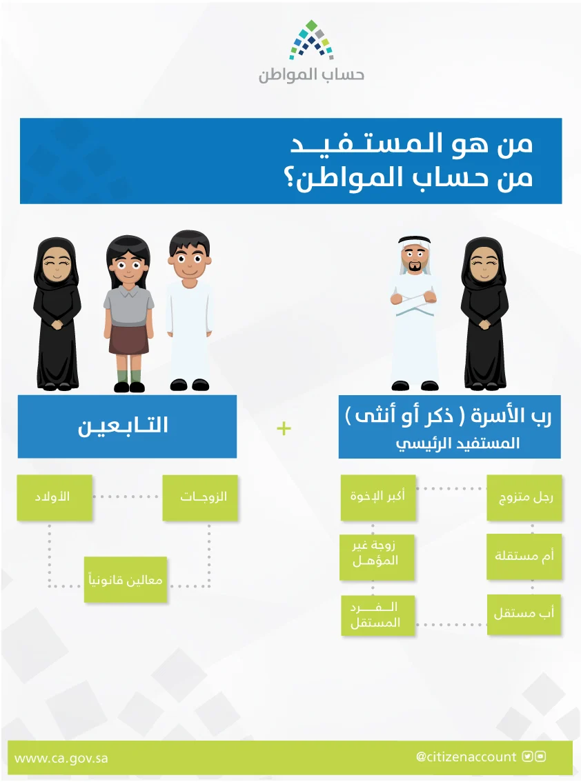 الراتب المستحق في حساب المواطن