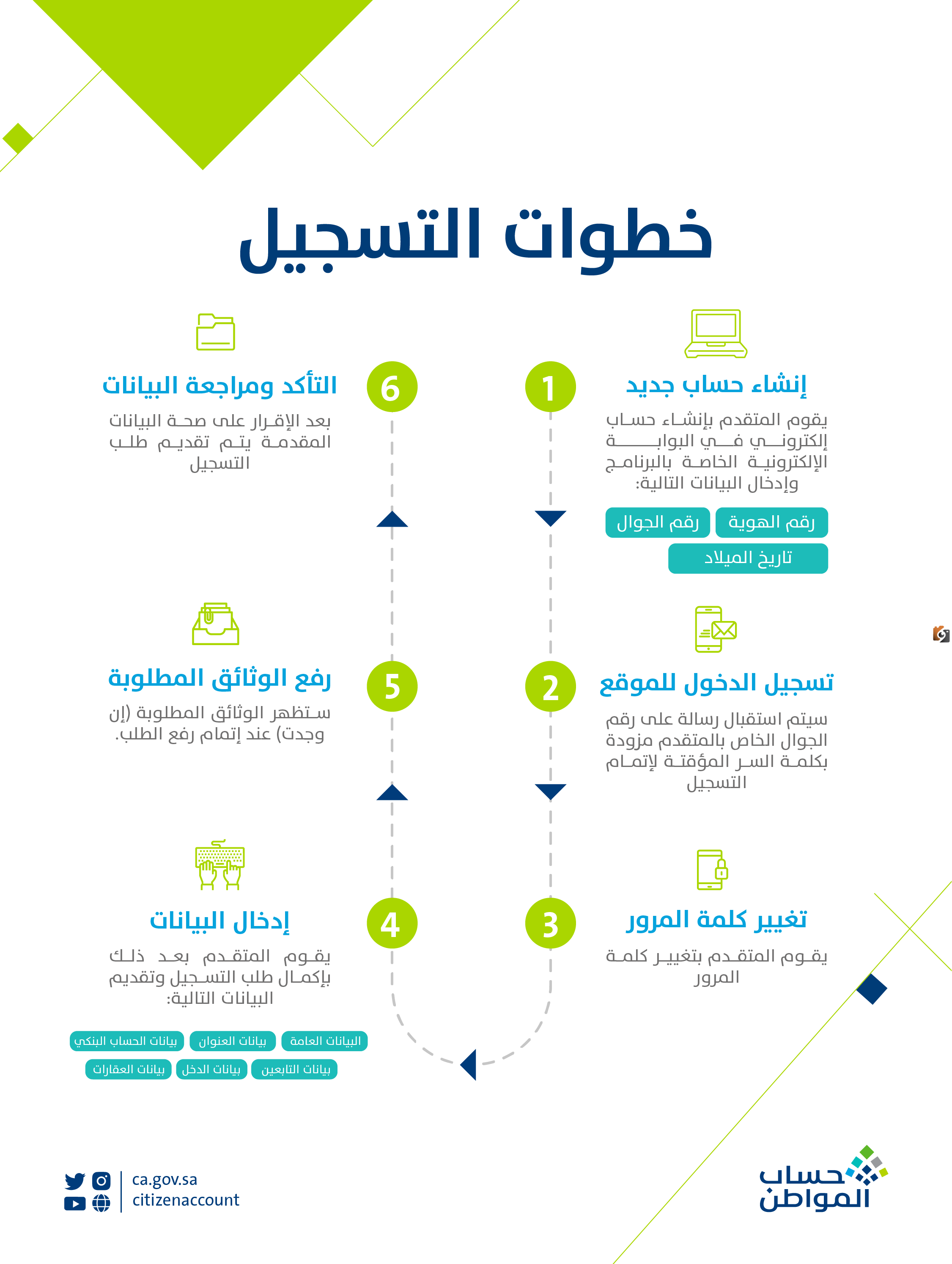 التسجيل في دعم حساب المواطن