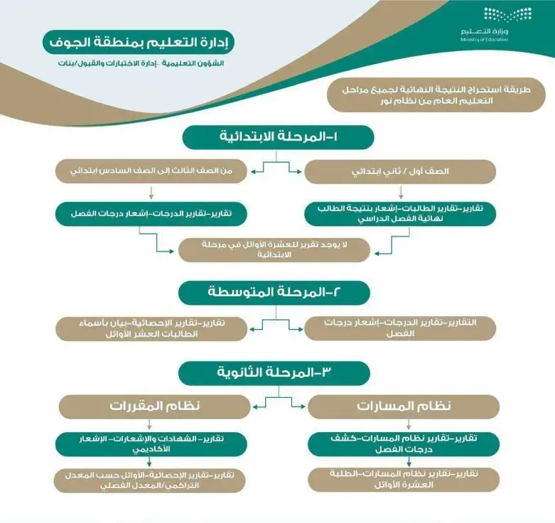 الاستعلام عن النتائج