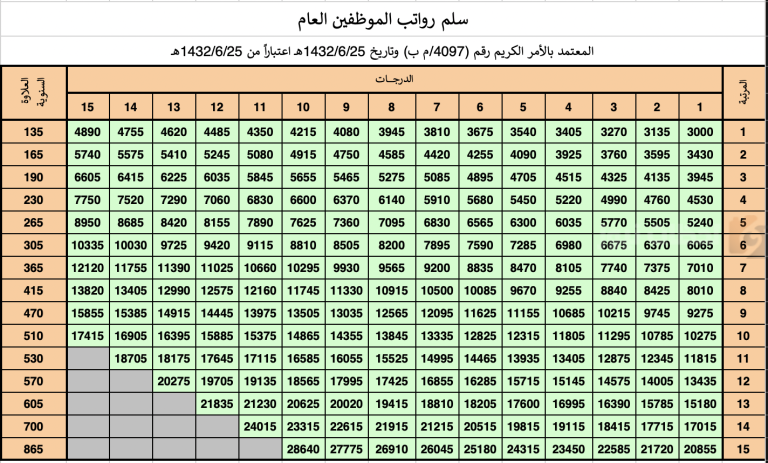 تعرف عليه الآن | بأمر ملكي سلم رواتب الموظفين في السعودية 1447.. قبل دفعة ديسمبر