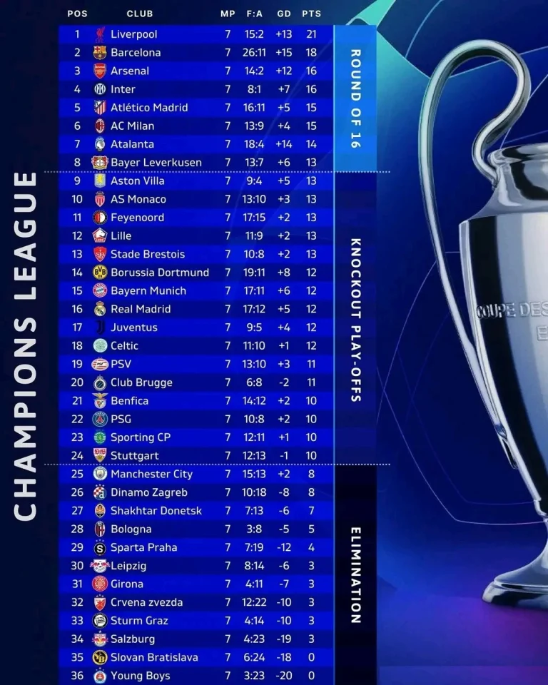 دوري أبطال أوروبا: تفاصيل الأرباح المرتقبة بعد مرحلة المجموعات