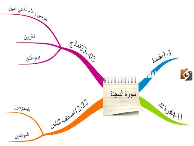 بحث عن مقاصد سورة السجدة