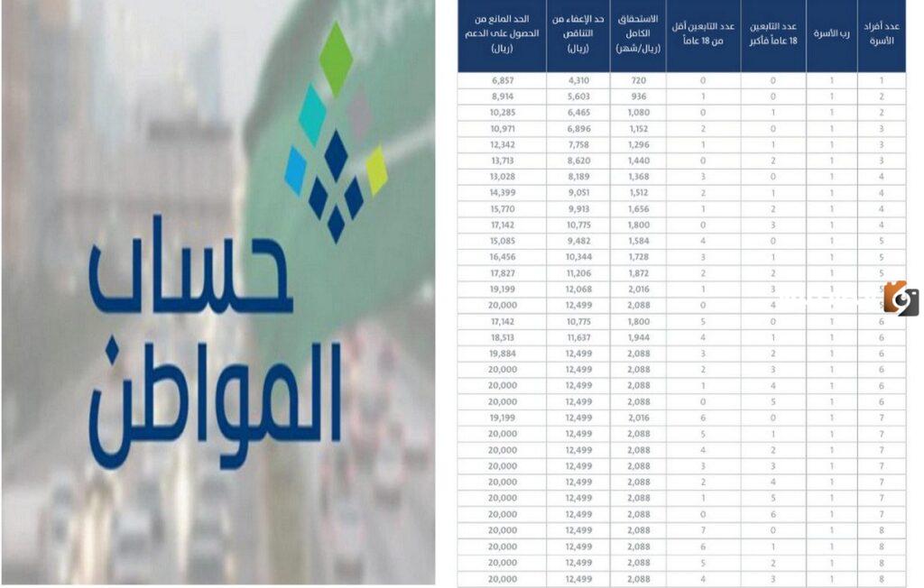 كم يبلغ الدعم الإضافي في حساب المواطن ومن يستحق الحصول عليه؟! خدمة المستفيدين توضح