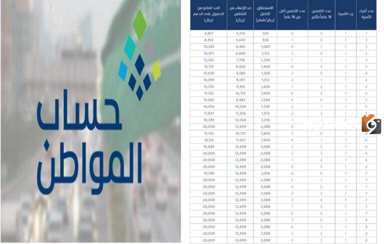 كم يبلغ الدعم الإضافي في حساب المواطن ومن يستحق الحصول عليه؟! خدمة المستفيدين توضح