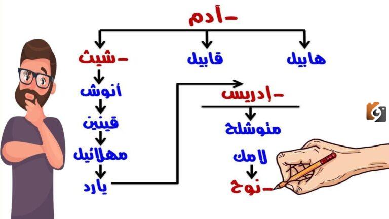 ترتيب الانبياء والرسل حسب النزول