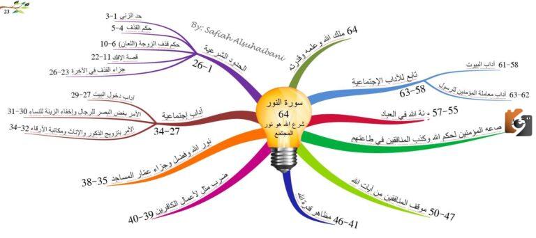 ملخص تفسير سورة النور.. ما الهدف من سورة النور؟