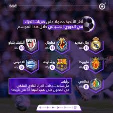 إحصائيات ركلات الجزاء في الليغا: ريال مدريد يتصدر بينما أتلتيكو يتفوق في الدفاع