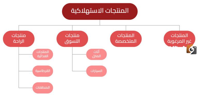 خصائص المنتج في التسويق وما هو الفرق بين المنتج و الخدمة؟