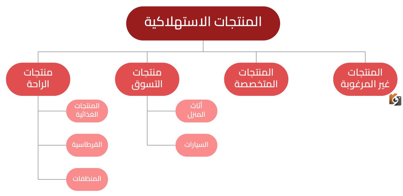 خصائص المنتج في التسويق وما هو الفرق بين المنتج و الخدمة؟