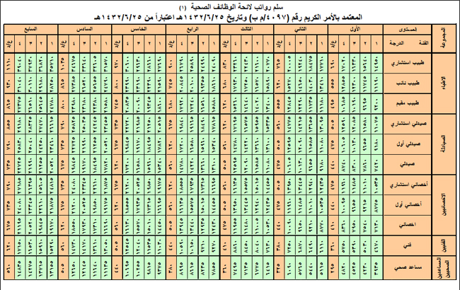 سلم رواتب الصيادلة في السعودية 1447 وشروط التوظيف