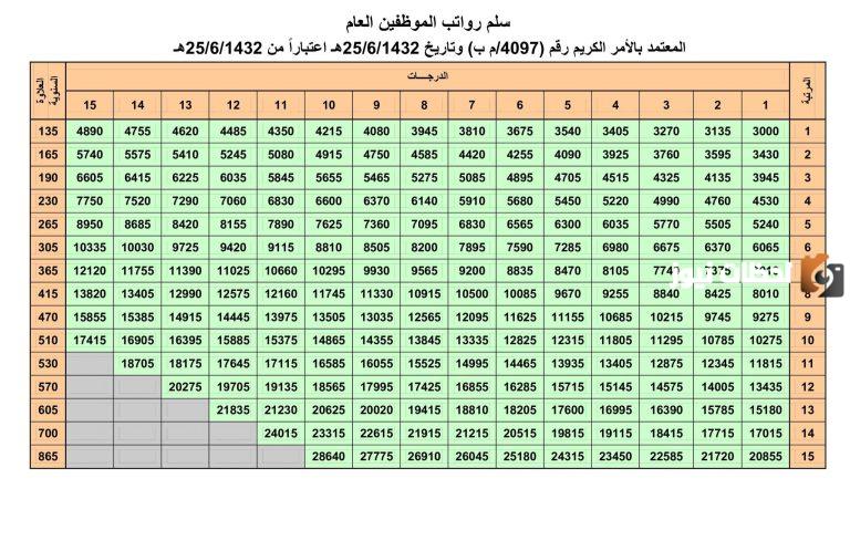 سلم رواتب المتقاعدين العسكريين والمدنيين في السعودية الجديد